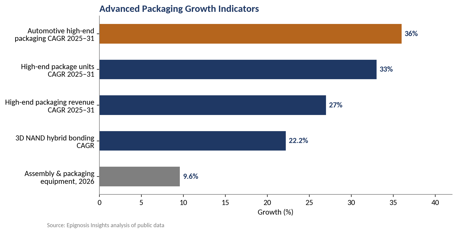 A market growing faster than chips