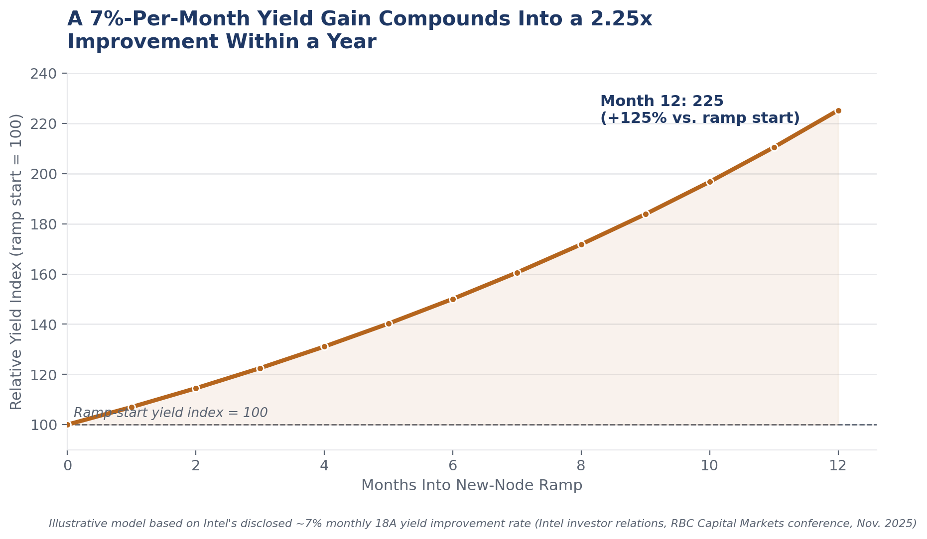 Why New Nodes Dilute Margins Even at the Best-Run Fabs